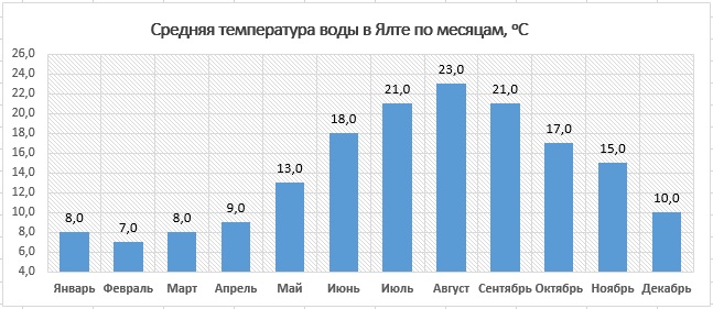 Температура воды в море в Крыму (Ялта) по месяцам
